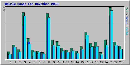Hourly usage for November 2009