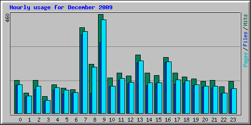 Hourly usage for December 2009