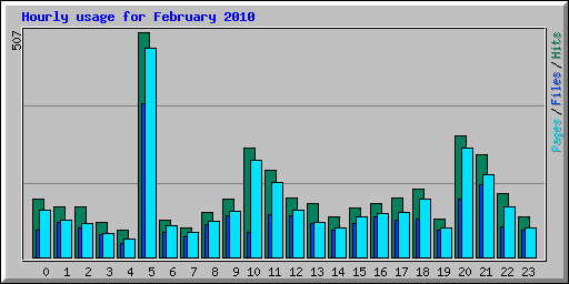 Hourly usage for February 2010