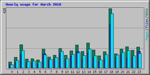 Hourly usage for March 2010