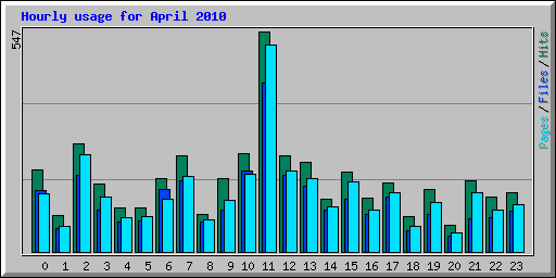 Hourly usage for April 2010