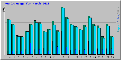 Hourly usage for March 2011