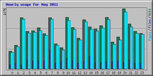 Hourly usage for May 2011