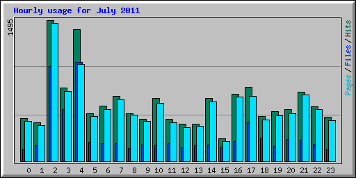 Hourly usage for July 2011
