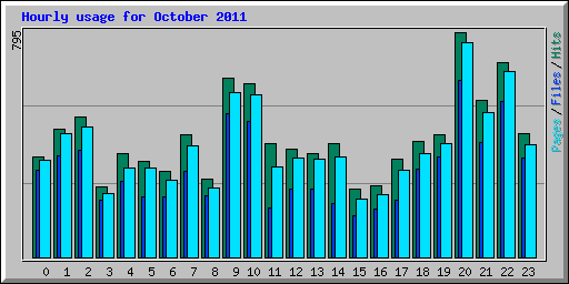 Hourly usage for October 2011