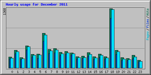 Hourly usage for December 2011