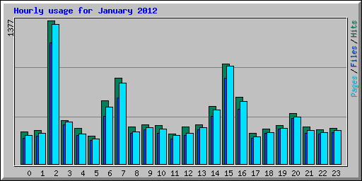 Hourly usage for January 2012